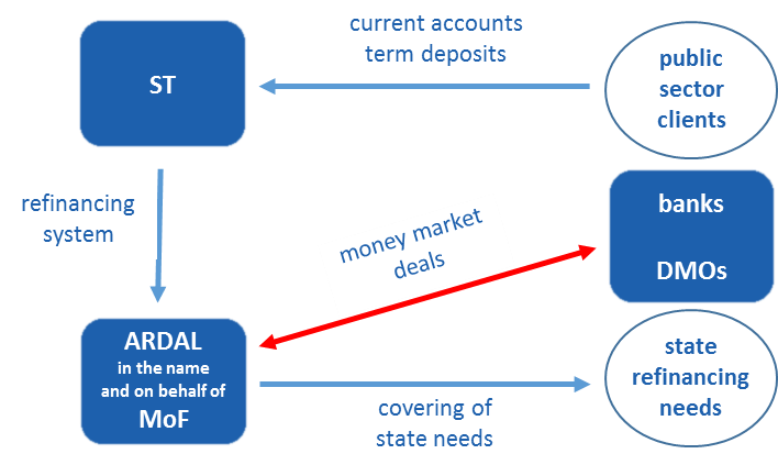 Basic idea of the State Treasury System